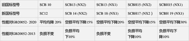 2021年電力變壓器能效等級新版標準(GB 20052-2020)油變標準